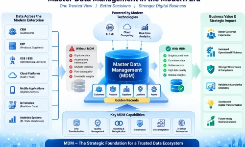 Master Data Management in the Modern Era
